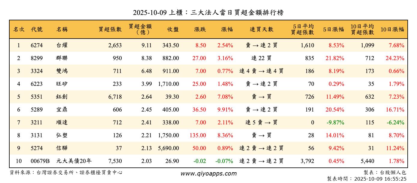 上櫃：三大法人當日買超金額排行榜