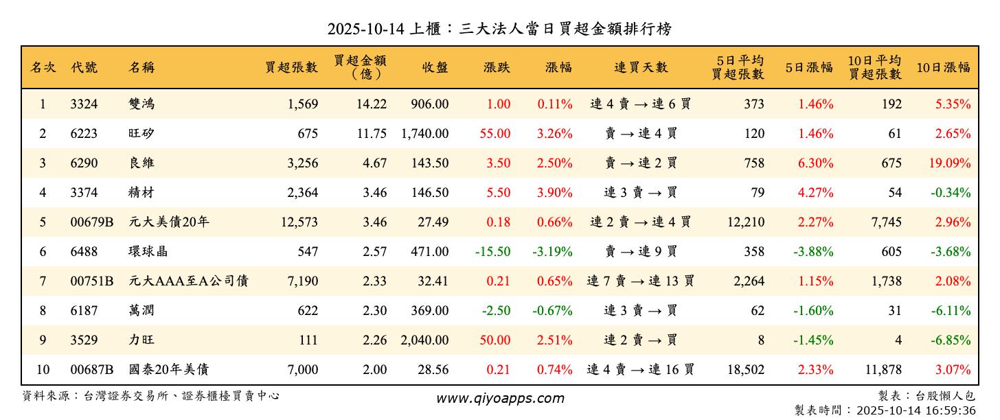 上櫃：三大法人當日買超金額排行榜