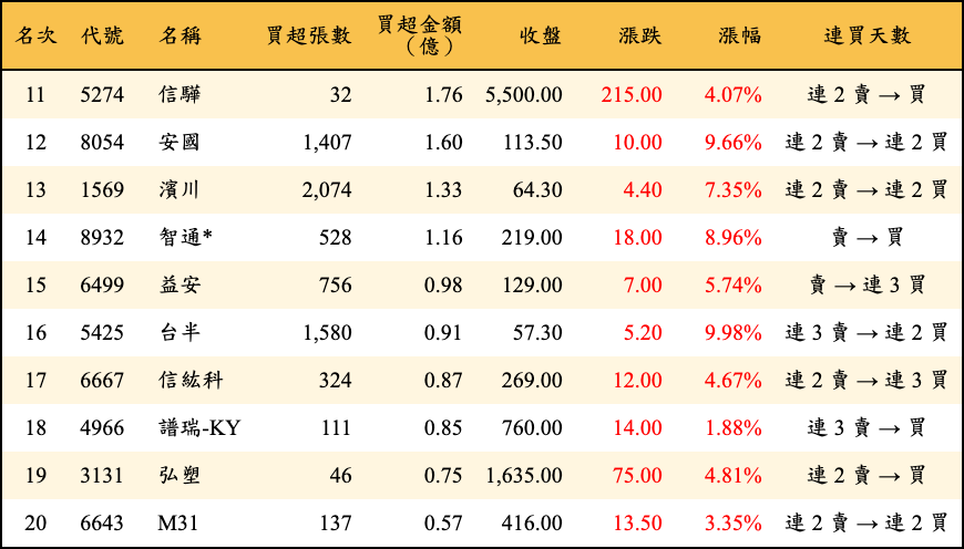 買超張數及金額