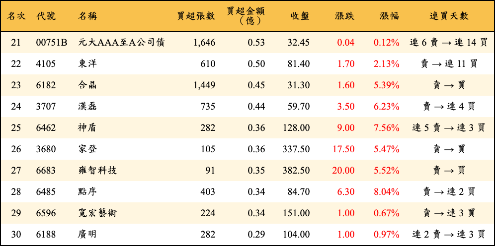 買超張數及金額