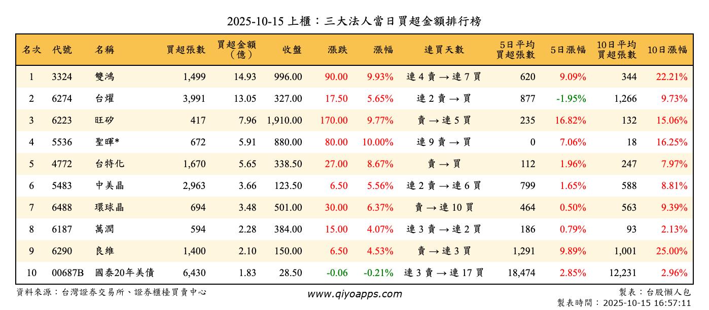 上櫃：三大法人當日買超金額排行榜