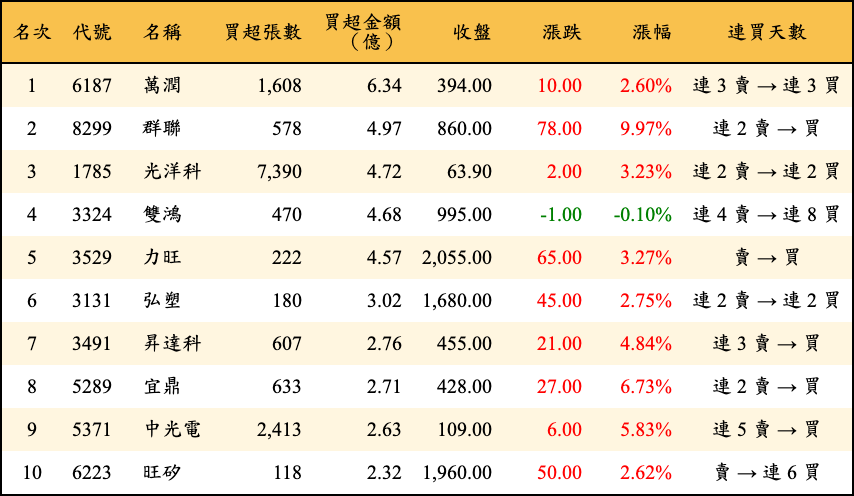 買超張數及金額