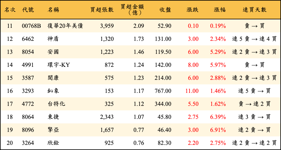 買超張數及金額