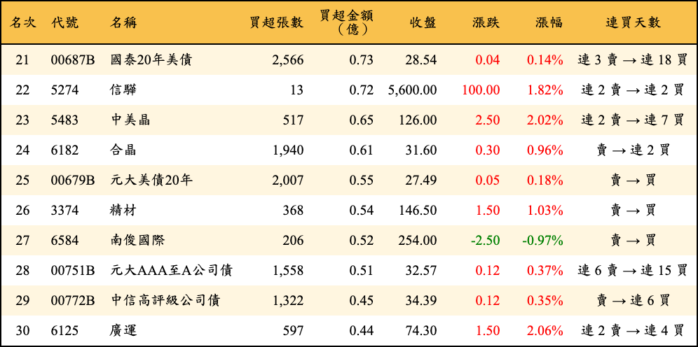 買超張數及金額