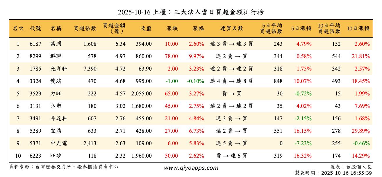 上櫃：三大法人當日買超金額排行榜