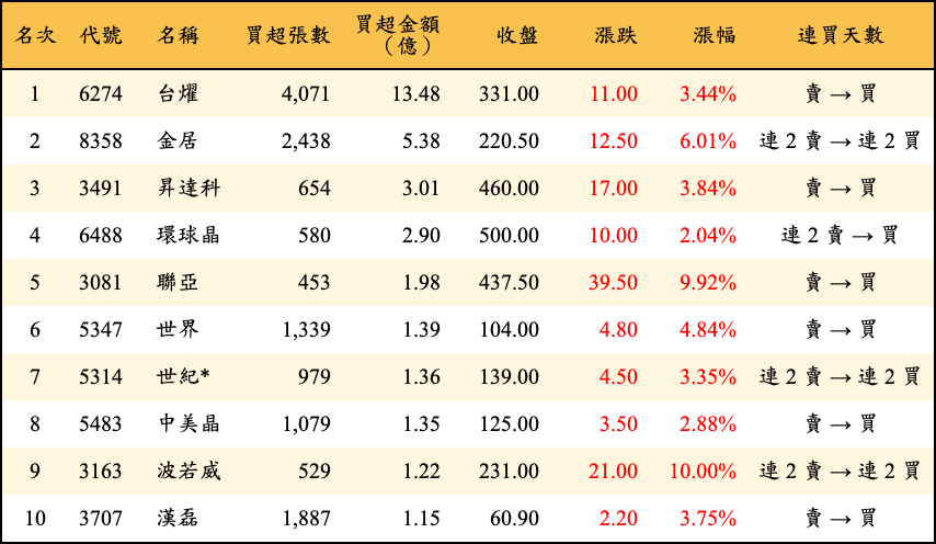 買超張數及金額