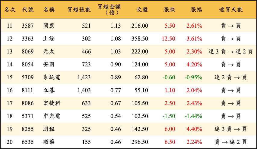 買超張數及金額