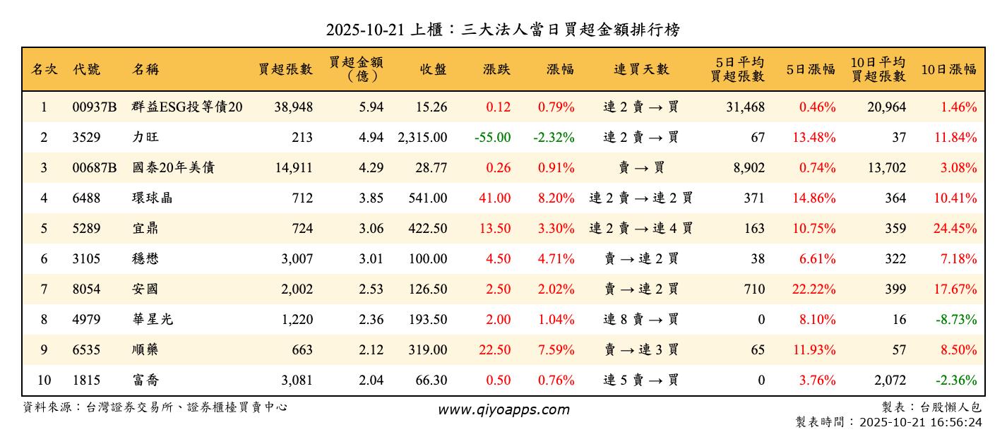 上櫃：三大法人當日買超金額排行榜