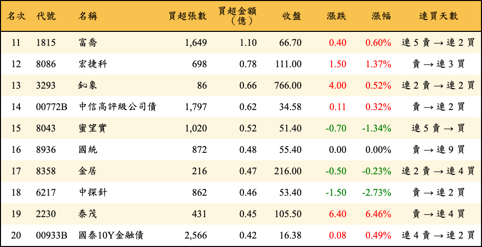 買超張數及金額