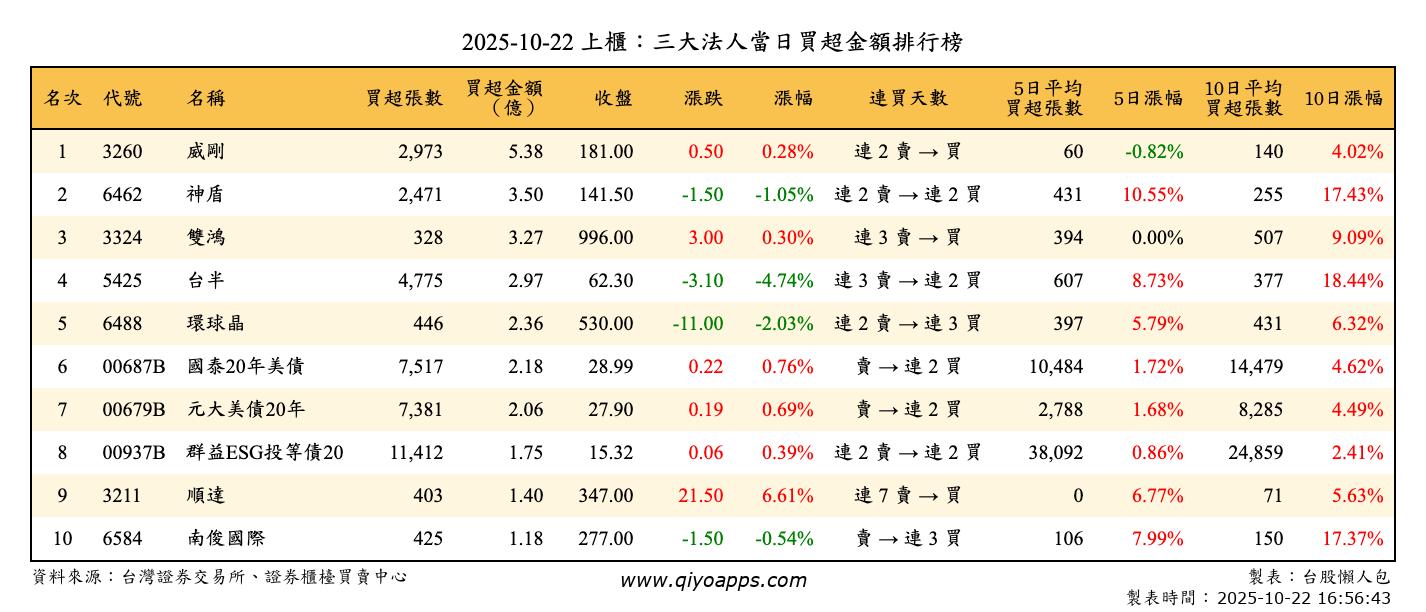 上櫃：三大法人當日買超金額排行榜