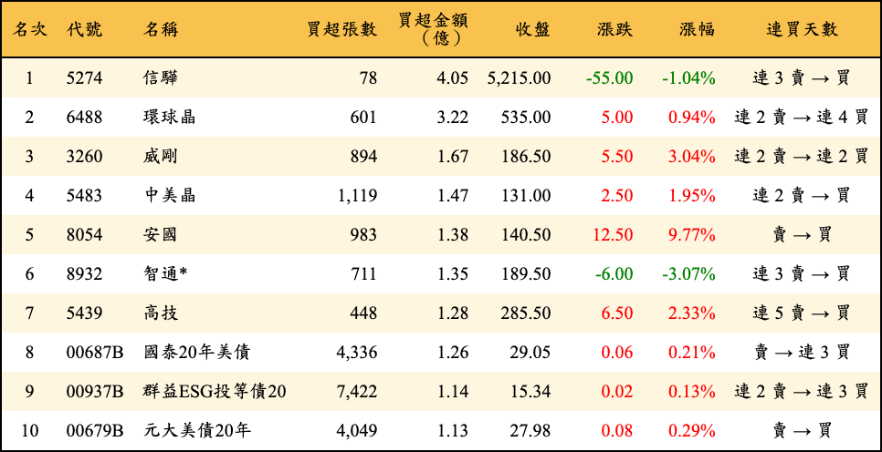 買超張數及金額