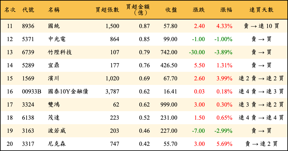 買超張數及金額