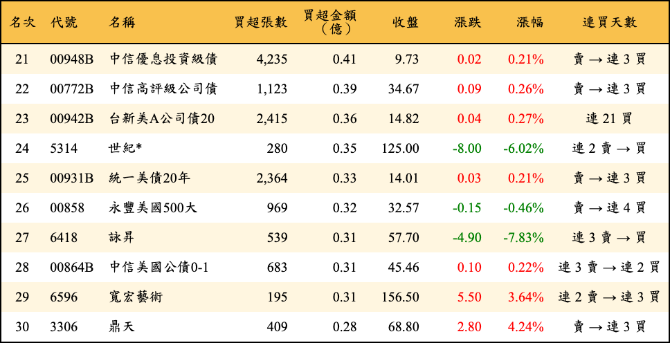 買超張數及金額