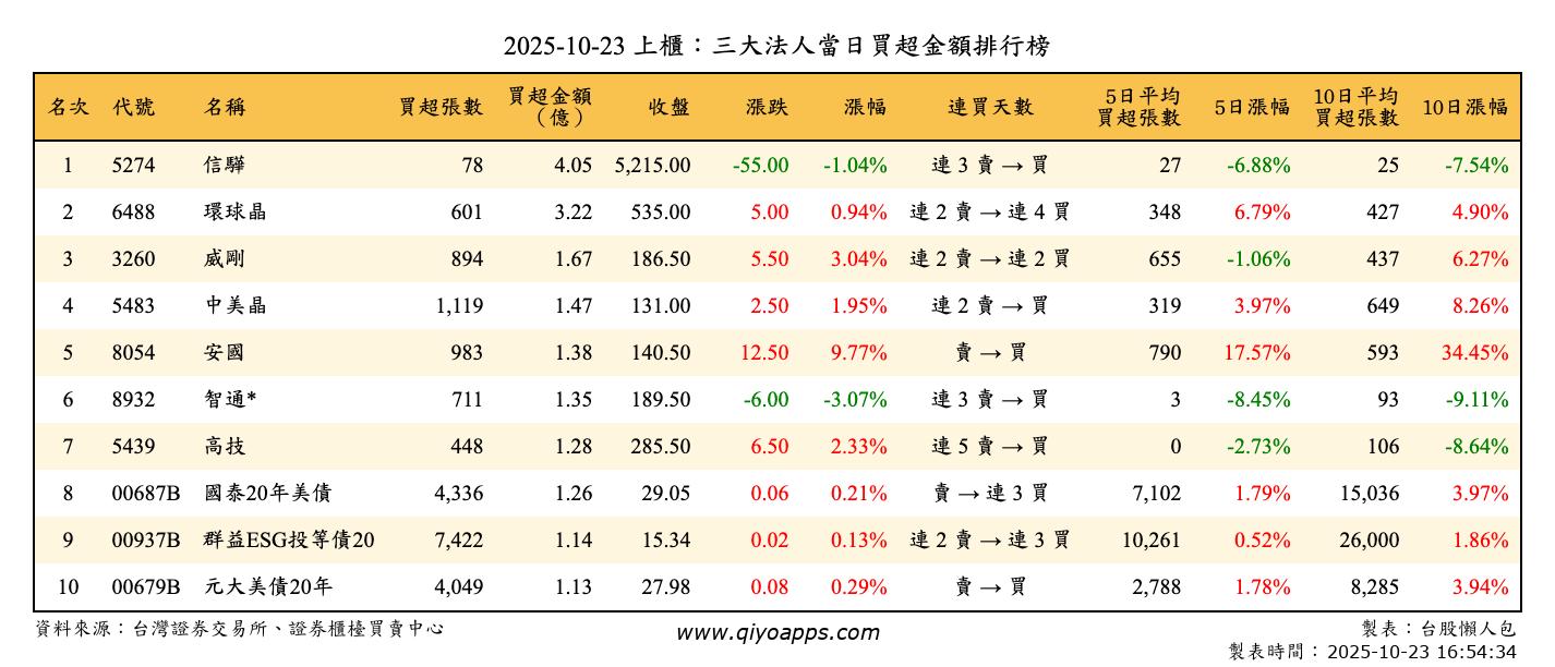 上櫃：三大法人當日買超金額排行榜