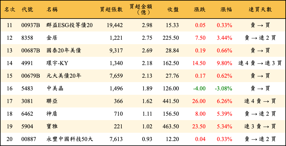買超張數及金額