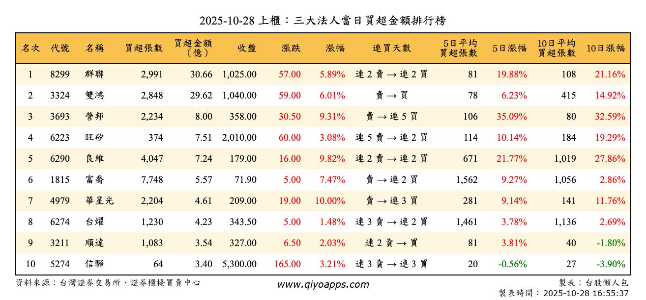 上櫃：三大法人當日買超金額排行榜