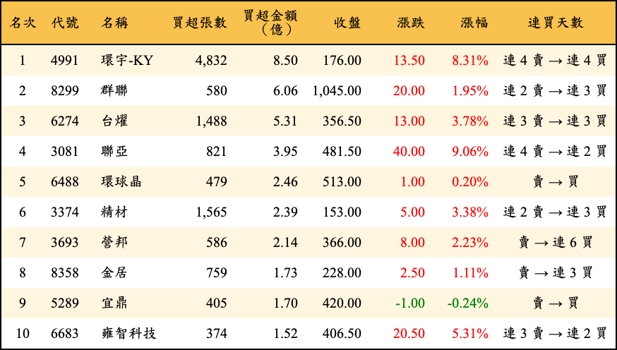 買超張數及金額