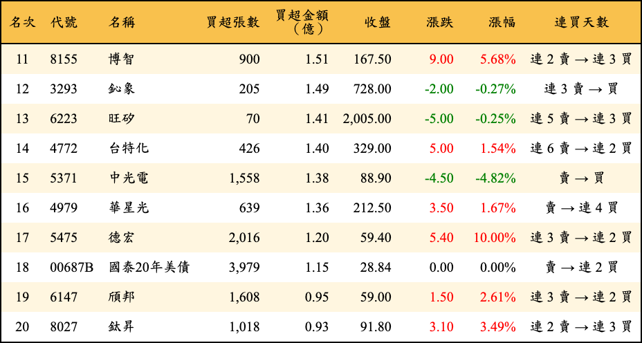 買超張數及金額