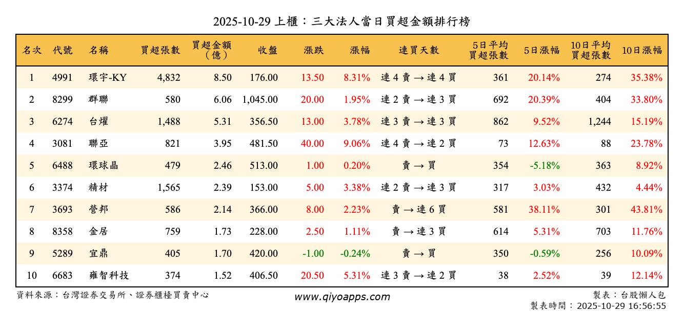 上櫃：三大法人當日買超金額排行榜