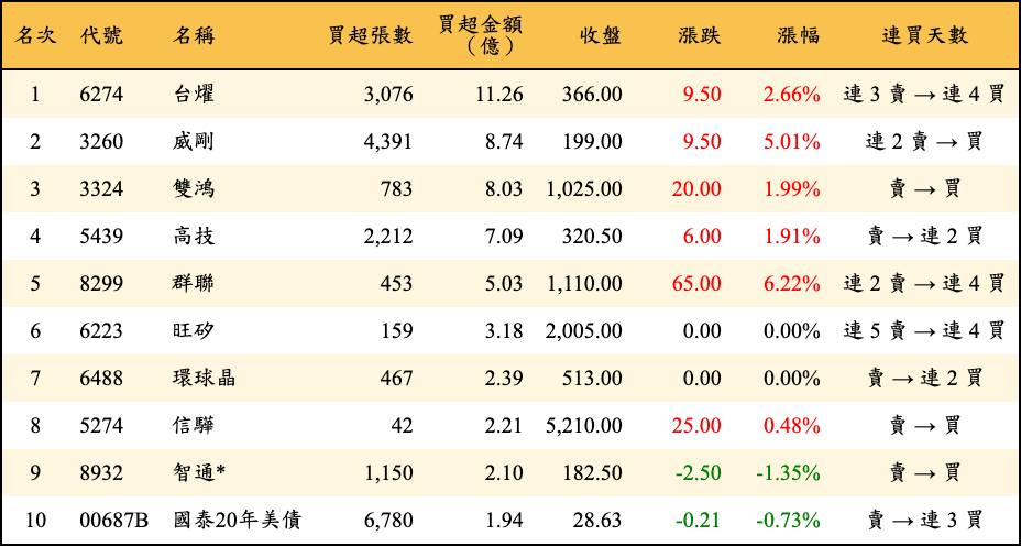 買超張數及金額