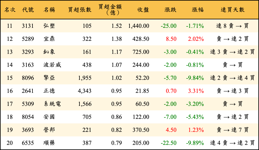 買超張數及金額