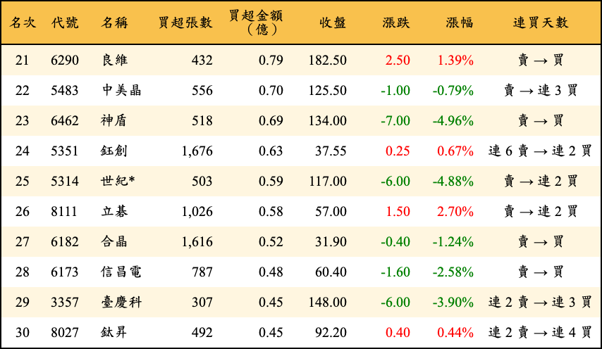 買超張數及金額
