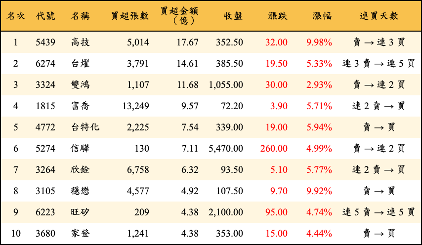 買超張數及金額