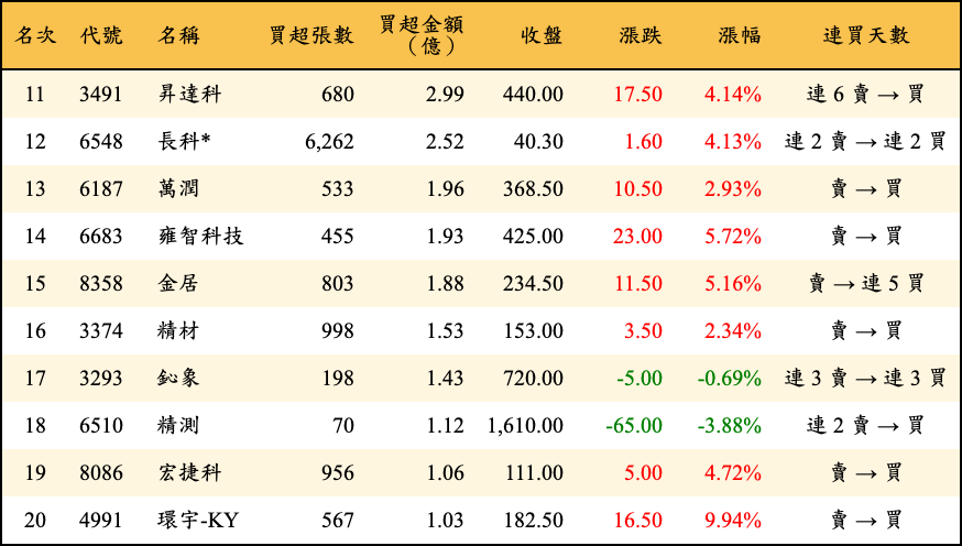 買超張數及金額