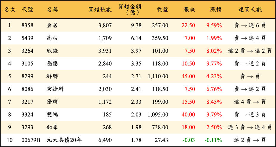 買超張數及金額