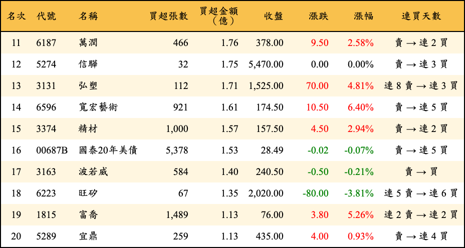 買超張數及金額