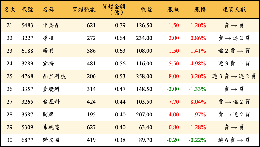 買超張數及金額