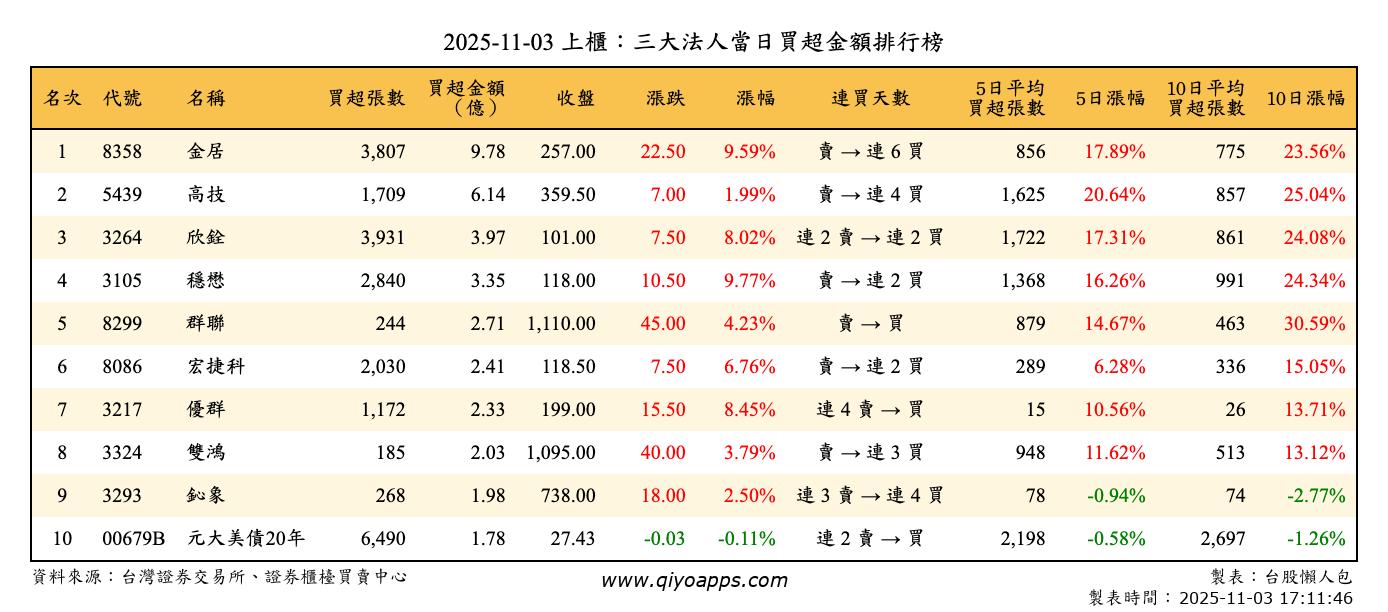 上櫃：三大法人當日買超金額排行榜