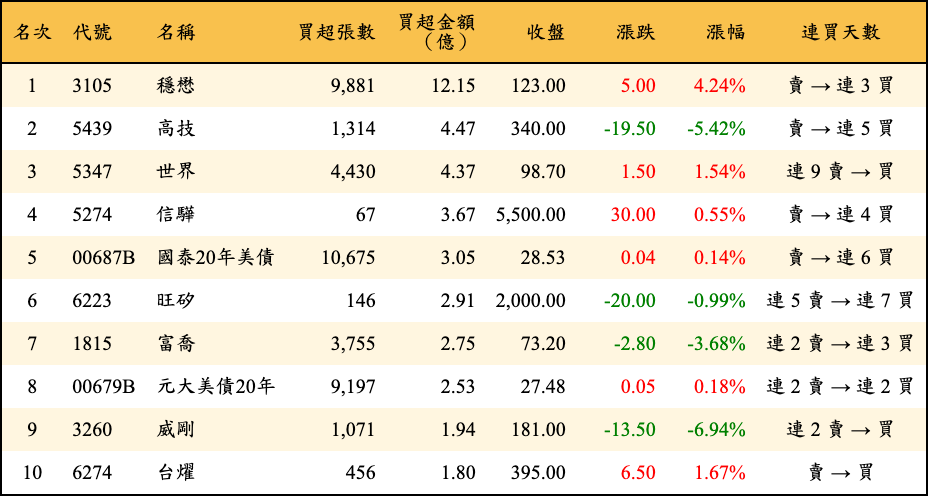 買超張數及金額