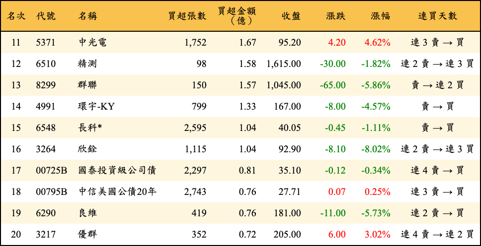 買超張數及金額