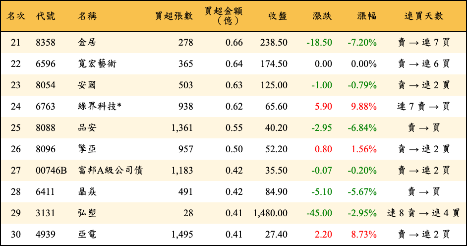 買超張數及金額
