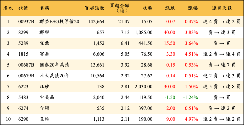 買超張數及金額