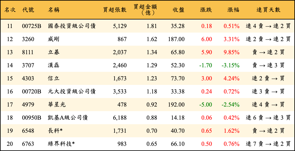 買超張數及金額