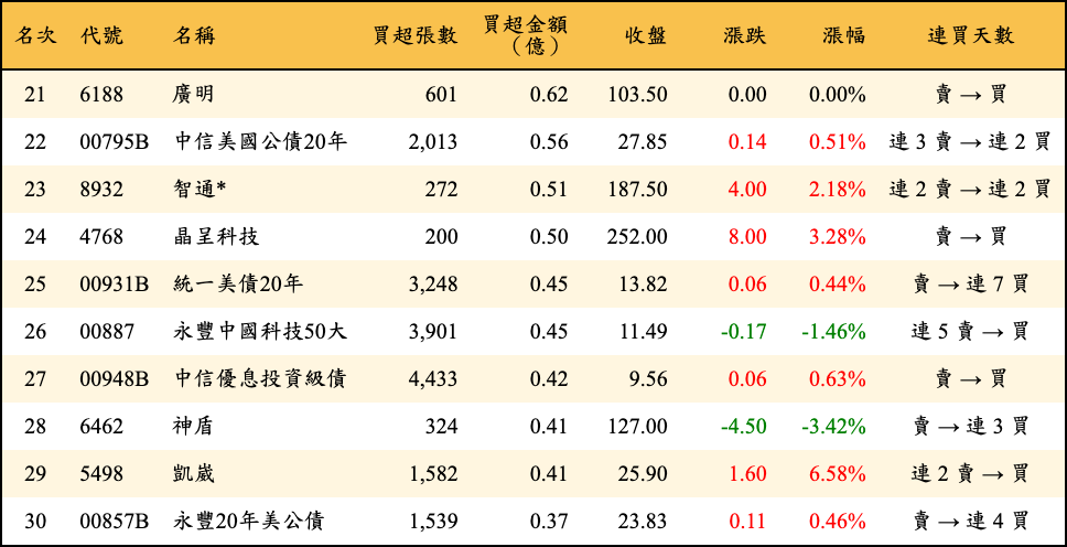 買超張數及金額