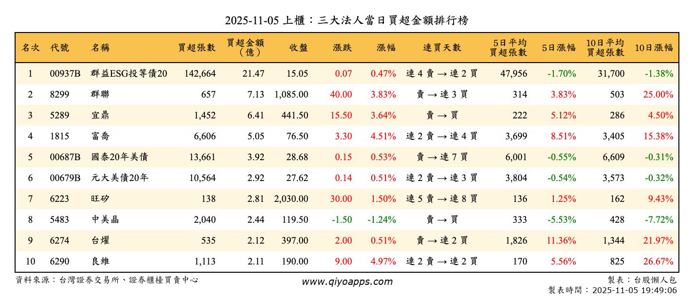 上櫃：三大法人當日買超金額排行榜