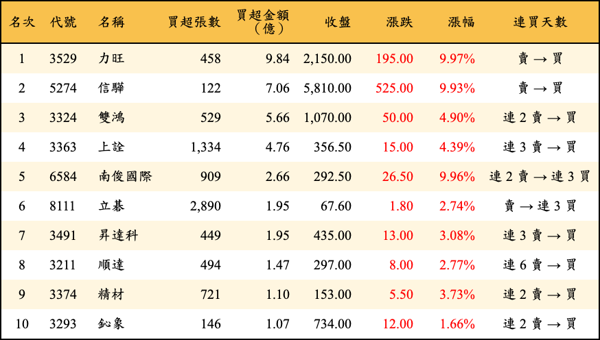 買超張數及金額