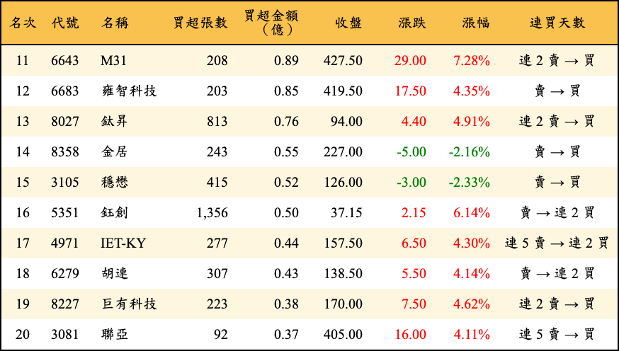 買超張數及金額