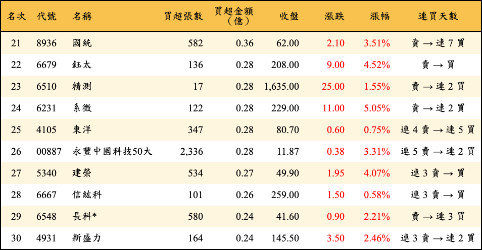 買超張數及金額