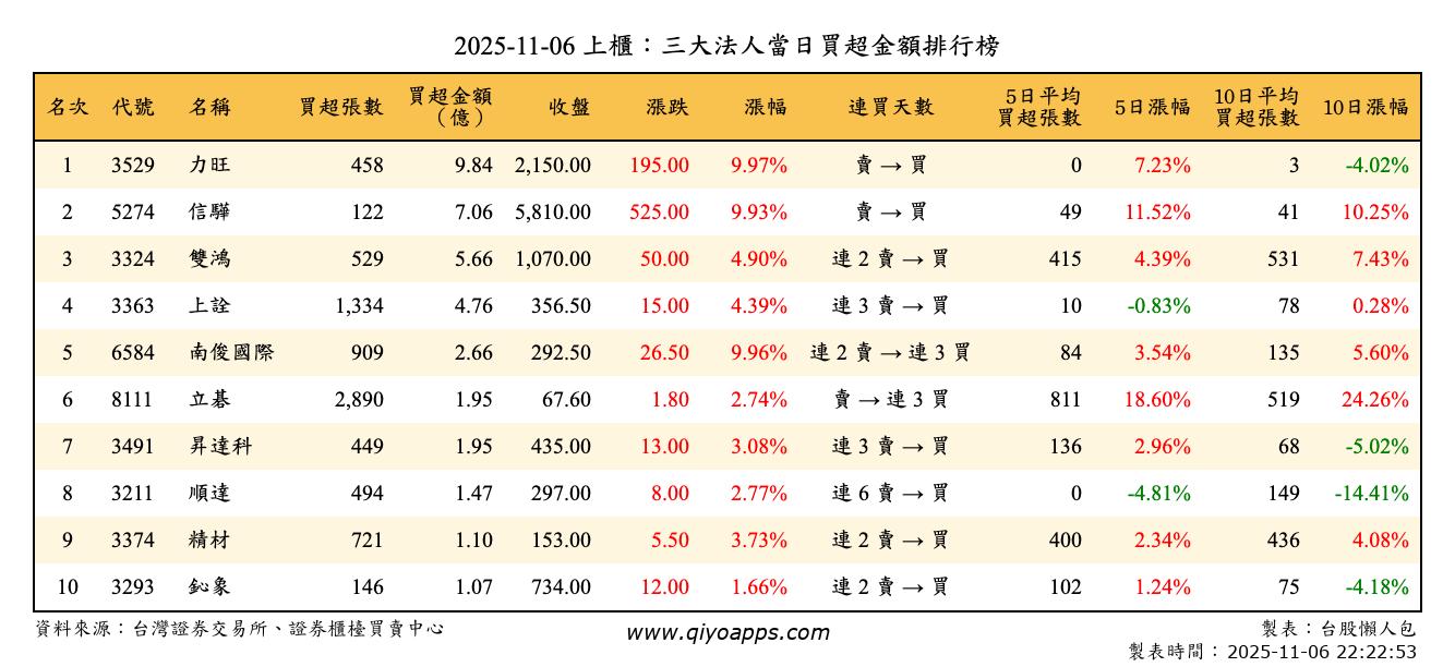 上櫃：三大法人當日買超金額排行榜
