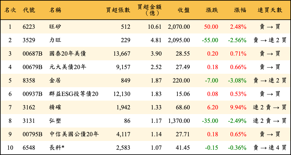 買超張數及金額