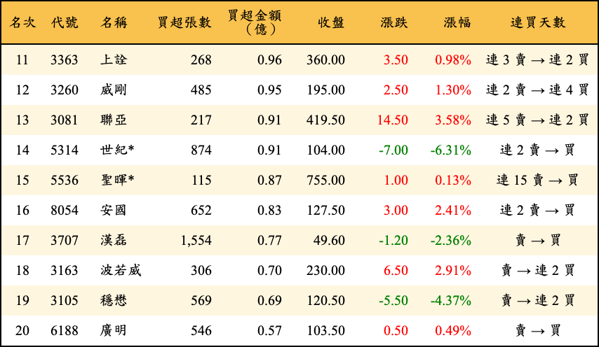 買超張數及金額