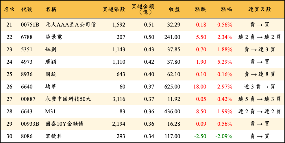買超張數及金額