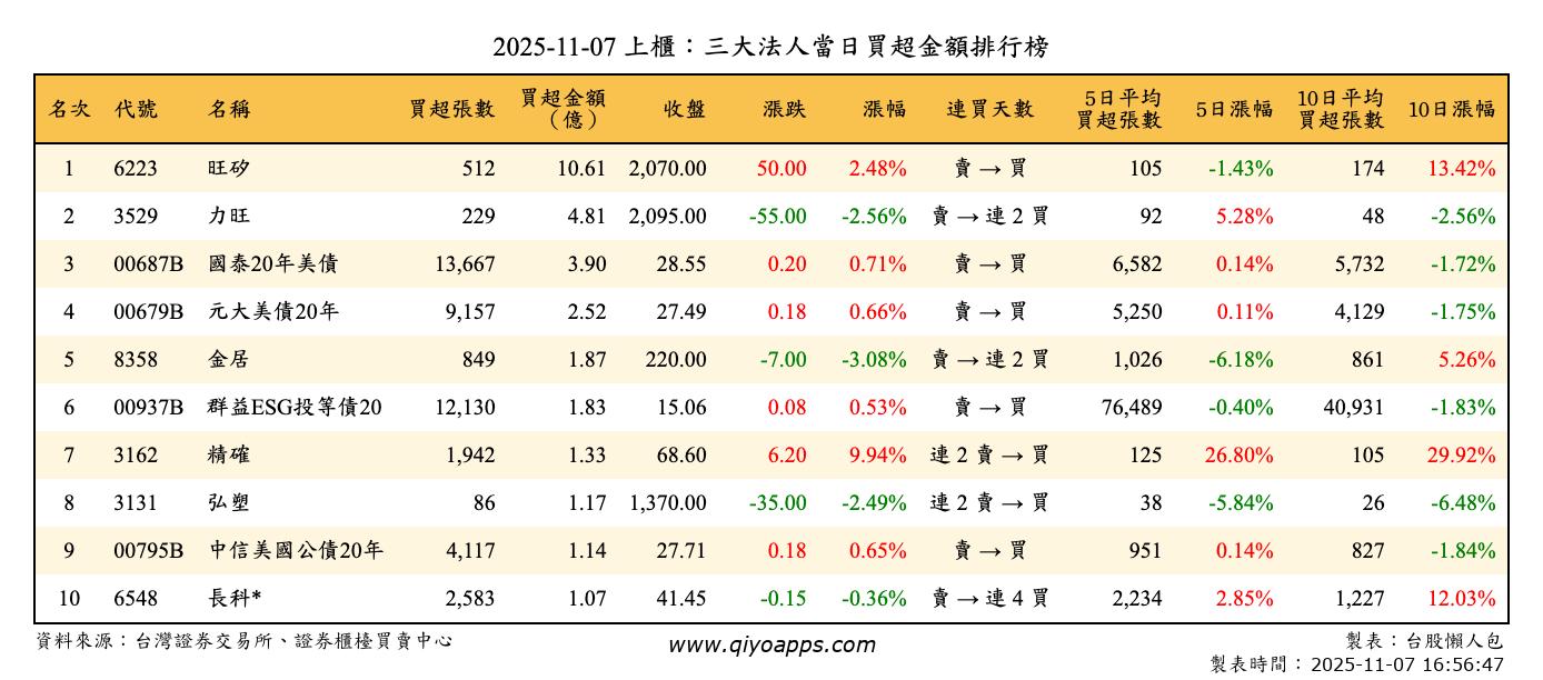 上櫃：三大法人當日買超金額排行榜