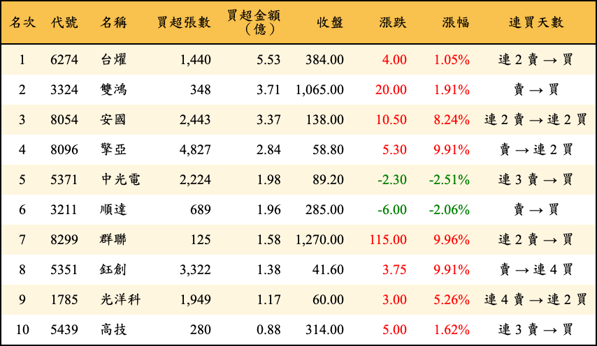 買超張數及金額