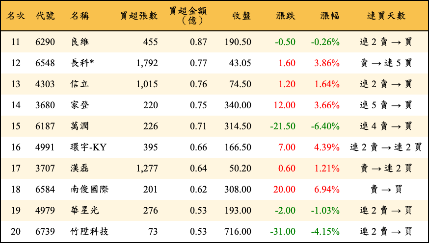 買超張數及金額