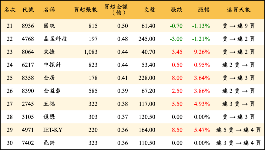 買超張數及金額